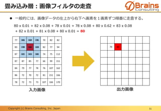 Copyright (c) Brains Consulting, Inc. Japan
畳み込み層：画像フィルタの走査
31
77 80 82 78 70 82 82
83 78 80 83 82 77 94
87 82 81 80 74 75 112
87 87 85 77 66 99 151
84 79 77 78 76 107 162
86 72 70 72 81 151 166
78 72 73 73 107 166 170
79 80
0.01 0.08 0.01
0.08 0.62 0.08
0.01 0.08 0.01
入力画像 出力画像
 一般的には、画像データの左上から右下へ画素を１画素ずつ順番に走査する。
80 x 0.01 + 82 x 0.08 + 78 x 0.01 + 78 x 0.08 + 80 x 0.62 + 83 x 0.08
+ 82 x 0.01 + 81 x 0.08 + 80 x 0.01 = 80
 
