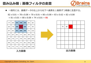 Copyright (c) Brains Consulting, Inc. Japan
畳み込み層：画像フィルタの走査
32
77 80 82 78 70 82 82
83 78 80 83 82 77 94
87 82 81 80 74 75 112
87 87 85 77 66 99 151
84 79 77 78 76 107 162
86 72 70 72 81 151 166
78 72 73 73 107 166 170
79 80 81
0.01 0.08 0.01
0.08 0.62 0.08
0.01 0.08 0.01
入力画像 出力画像
 一般的には、画像データの左上から右下へ画素を１画素ずつ順番に走査する。
82 x 0.01 + 78 x 0.08 + 70 x 0.01 + 80 x 0.08 + 83 x 0.62 + 82 x 0.08
+ 81 x 0.01 + 80 x 0.08 + 74 x 0.01 = 81
 