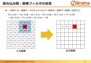 Copyright (c) Brains Consulting, Inc. Japan
畳み込み層：画像フィルタの走査
33
77 80 82 78 70 82 82
83 78 80 83 82 77 94
87 82 81 80 74 75 112
87 87 85 77 66 99 151
84 79 77 78 76 107 162
86 72 70 72 81 151 166
78 72 73 73 107 166 170
79 80 81 79
0.01 0.08 0.01
0.08 0.62 0.08
0.01 0.08 0.01
入力画像 出力画像
 一般的には、画像データの左上から右下へ画素を１画素ずつ順番に走査する。
78 x 0.01 + 70 x 0.08 + 82 x 0.01 + 83 x 0.08 + 82 x 0.62 + 77 x 0.08
+ 80 x 0.01 + 74 x 0.08 + 75 x 0.01 = 79
 