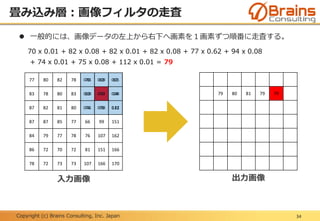 Copyright (c) Brains Consulting, Inc. Japan
畳み込み層：画像フィルタの走査
34
77 80 82 78 70 82 82
83 78 80 83 82 77 94
87 82 81 80 74 75 112
87 87 85 77 66 99 151
84 79 77 78 76 107 162
86 72 70 72 81 151 166
78 72 73 73 107 166 170
79 80 81 79 79
0.01 0.08 0.01
0.08 0.62 0.08
0.01 0.08 0.01
入力画像 出力画像
 一般的には、画像データの左上から右下へ画素を１画素ずつ順番に走査する。
70 x 0.01 + 82 x 0.08 + 82 x 0.01 + 82 x 0.08 + 77 x 0.62 + 94 x 0.08
+ 74 x 0.01 + 75 x 0.08 + 112 x 0.01 = 79
 