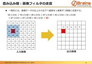 Copyright (c) Brains Consulting, Inc. Japan
畳み込み層：画像フィルタの走査
35
77 80 82 78 70 82 82
83 78 80 83 82 77 94
87 82 81 80 74 75 112
87 87 85 77 66 99 151
84 79 77 78 76 107 162
86 72 70 72 81 151 166
78 72 73 73 107 166 170
79 80 81 79 79
82
0.01 0.08 0.01
0.08 0.62 0.08
0.01 0.08 0.01
入力画像 出力画像
 一般的には、画像データの左上から右下へ画素を１画素ずつ順番に走査する。
83 x 0.01 + 78 x 0.08 + 80 x 0.01 + 87 x 0.08 + 82 x 0.62 + 81 x 0.08
+ 87 x 0.01 + 87 x 0.08 + 85 x 0.01 = 82
 