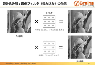 Copyright (c) Brains Consulting, Inc. Japan
畳み込み層：画像フィルタ（畳み込み）の効果
37
×
1/9 1/9 1/9
1/9 1/9 1/9
1/9 1/9 1/9
-1/8 -1/8 -1/8
-1/8 2 -1/8
-1/8 -1/8 -1/8
×
=
=
出力画像
平滑化（ぼかし、ノイズ除去）をする
入力画像
フィルタ
鮮鋭化（シャープ）をする
 