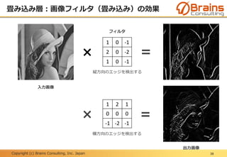 Copyright (c) Brains Consulting, Inc. Japan
畳み込み層：画像フィルタ（畳み込み）の効果
38
×
1 0 -1
2 0 -2
1 0 -1
1 2 1
0 0 0
-1 -2 -1
×
=
=
出力画像
縦方向のエッジを検出する
入力画像
フィルタ
横方向のエッジを検出する
 