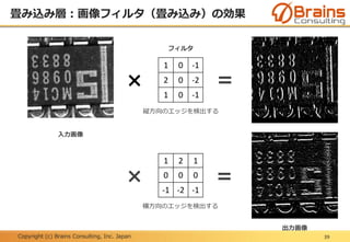 Copyright (c) Brains Consulting, Inc. Japan
畳み込み層：画像フィルタ（畳み込み）の効果
39
×
1 0 -1
2 0 -2
1 0 -1
1 2 1
0 0 0
-1 -2 -1
×
=
=
出力画像
入力画像
縦方向のエッジを検出する
横方向のエッジを検出する
フィルタ
 