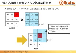 Copyright (c) Brains Consulting, Inc. Japan
畳み込み層：画像フィルタ処理の注意点
42
 画像からフィルタがはみ出すような位置に重ねることはできない。
77 80 82
83 78 80
87 82 81
0.01 0.08 0.01
0.08 0.62 0.08
0.01 0.08 0.01
×
77 80 82
83 78 80
87 82 81
入力画像
入力画像
フィルタ
フィルタ
入力画像からはみ出た部分
は画素値がないために計算
できない
 
