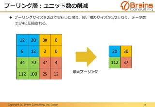 Copyright (c) Brains Consulting, Inc. Japan
プーリング層：ユニット数の削減
47
 プーリングサイズを2x2で実行した場合、縦、横のサイズが1/2となり、データ数
は1/4に圧縮される。
12 20 30 0
8 12 2 0
34 70 37 4
112 100 25 12
20 30
112 37
最大プーリング
 