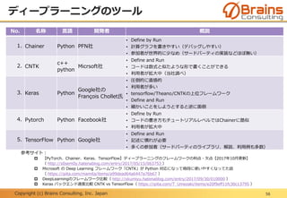 Copyright (c) Brains Consulting, Inc. Japan
ディープラーニングのツール
56
No. 名称 言語 開発者 概説
1. Chainer Python PFN社
• Define by Run
• 計算グラフを書きやすい（デバッグしやすい）
• 参加者が世界的に少なめ（サードパーティの実装などほぼ無い）
2. CNTK
c++
python
Micrsoft社
• Define and Run
• コードは数式と似たような形で書くことができる
• 利用者が拡大中（当社調べ）
3. Keras Python
Google社の
François Chollet氏
• 圧倒的に直感的
• 利用者が多い
• tensorflow/Theano/CNTKの上位フレームワーク
• Define and Run
• 細かいことをしようとすると逆に面倒
4. Pytorch Python Facebook社
• Define by Run
• コードの書き方もチュートリアルレベルではChainerに酷似
• 利用者が拡大中
5. TensorFlow Python Google社
• Define and Run
• 記述に慣れが必要
• 多くの参加者（サードパーティのライブラリ、解説、利用例も多数）
参考サイト：
 【PyTorch、Chainer、Keras、TensorFlow】ディープラーニングのフレームワークの利点・欠点【2017年10月更新】
（ http://s0sem0y.hatenablog.com/entry/2017/05/15/063753 ）
 Microsoft の Deep Learning フレームワーク「CNTK」が Python 対応になって格段に使いやすくなってた話
（ https://qiita.com/mamita/items/a99dead64a6447a76b67 ）
 DeepLearningのフレームワーク比較（ http://xkumiyu.hatenablog.com/entry/2017/09/30/010000 ）
 Keras バックエンド速度比較 CNTK vs TensorFlow（ https://qiita.com/T_Umezaki/items/e20f9eff11fc30c13795 ）
 