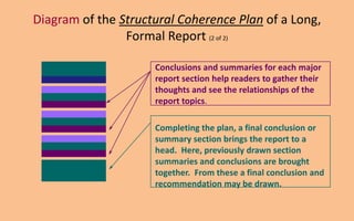 Diagram of the Structural Coherence Plan of a Long,
                Formal Report (2 of 2)

                     Conclusions and summaries for each major
                     report section help readers to gather their
                     thoughts and see the relationships of the
                     report topics.

                     Completing the plan, a final conclusion or
                     summary section brings the report to a
                     head. Here, previously drawn section
                     summaries and conclusions are brought
                     together. From these a final conclusion and
                     recommendation may be drawn.
 