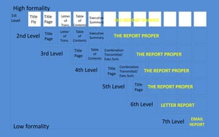 High formality
1st     Title    Title   Letter  Table   Executive
Level    Fly     Page      of      of    Summary          THE REPORT PROPER
                         Trans. Contents
                         Letter    Table   Executive
                 Title
  2nd Level      Page
                           of        of    Summary        THE REPORT PROPER
                         Trans.   Contents

                                  Title    Table   Combination
                3rd Level         Page       of    Transmittal/        THE REPORT PROPER
                                          Contents Exec.Sum.


                                   4th Level           Title Combination
                                                             Transmittal/     THE REPORT PROPER
                                                       Page Exec.Sum.

                                                                      Title
                                                   5th Level          Page
                                                                               THE REPORT PROPER


                                                                    6th Level       LETTER REPORT

                                                                                                   EMAIL
                                                                                    7th Level     REPORT
 Low formality
 