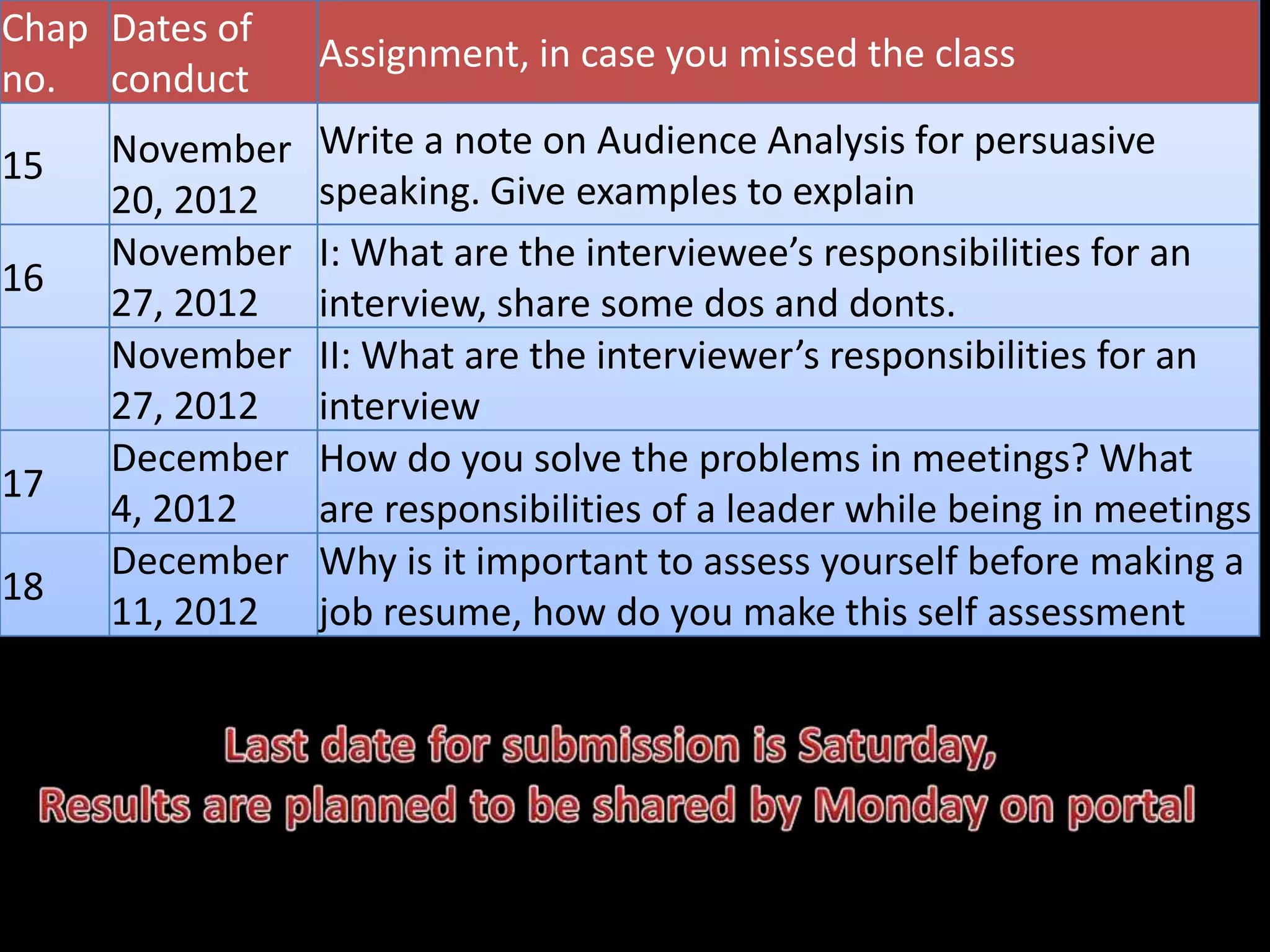 Chap Dates of
                Assignment, in case you missed the class
no. conduct
     November   Write a note on Audience Analysis for persuasive
15
     20, 2012   speaking. Give examples to explain
     November   I: What are the interviewee’s responsibilities for an
16
     27, 2012   interview, share some dos and donts.
     November   II: What are the interviewer’s responsibilities for an
     27, 2012   interview
     December   How do you solve the problems in meetings? What
17
     4, 2012    are responsibilities of a leader while being in meetings
     December   Why is it important to assess yourself before making a
18
     11, 2012   job resume, how do you make this self assessment
 
