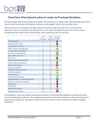 © DataTalk Research Ltd January 2015 Page 1
Trust First, Price Second, when it comes to Purchase Decisions.
The latest league table of what influences peoples’ choice of brand or retailer shows that Past Experience of the
brand or store has become the thing that influences more peoples’ choice than any other factor.
While movements up and down the table indicate the trend it is still clear that ‘trust’ is the dominant
influencer. Trust in a consumers own experience or in the advice of people they trust. Price is the second
consideration with ‘point of sale’ remaining the most important in terms of location.
Interestingly, or even surprisingly considering the amount of marketing effort deployed, vouchers and offers
seem to be declining in influence. The exception being Internet offers like Groupon etc which had improved its
position at the expense of sales person advice but even that shows a fall in terms of the number of people
influenced.
2012 2014
Ranking Ranking
Past_Experience 2 1
Advice_Friends_Family 1 2
In_Store_Sales_Discounts 3 3
Offers_Vouchers_through_Door 4 4
Price_Comparison_Websites 5 5
On_Line_Customer_Reviews 8 6
Email_Offers_Vouchers 7 7
Seen_on_TV 6 8
Magazine_Newspaper_Reviews 9 9
Internet_Offers_Groupon_etc 11 10
Sales_Person_Advice 10 11
On_Pack_Promotions 12 12
Newspaper_Offers_Vouchers 13 13
Profesional_Advisor 14 14
Offers_by_Post 15 15
Leaflets_while_Shopping 16 16
Recommendations_on_Social_Networks 18 17
Brands_on_Facebook_Twitter_etc 19 18
Competitions 17 19
Prize_Draws 22 20
Mobile_Phone_Offers 21 21
Celebrity_Endorsement 20 22
Ranking
Change
 