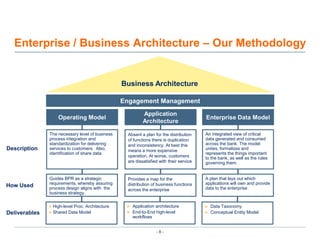 Enterprise / Business Architecture – Our MethodologyBusiness ArchitectureEngagement ManagementApplicationArchitectureOperating ModelEnterprise Data ModelThe necessary level of business process integration and standardization for delivering services to customers.  Also, identification of share data.An integrated view of critical data generated and consumed across the bank. The model unites, formalizes and represents the things important to the bank, as well as the rules governing them.Absent a plan for the distribution of functions there is duplication and inconsistency. At best this means a more expensive operation. At worse, customers are dissatisfied with their serviceDescriptionGuides BPR as a strategic requirements, whereby assuring process design aligns with  the business strategy.A plan that lays out which applications will own and provide data to the enterpriseProvides a map for the distribution of business functions across the enterpriseHow UsedApplication architecture