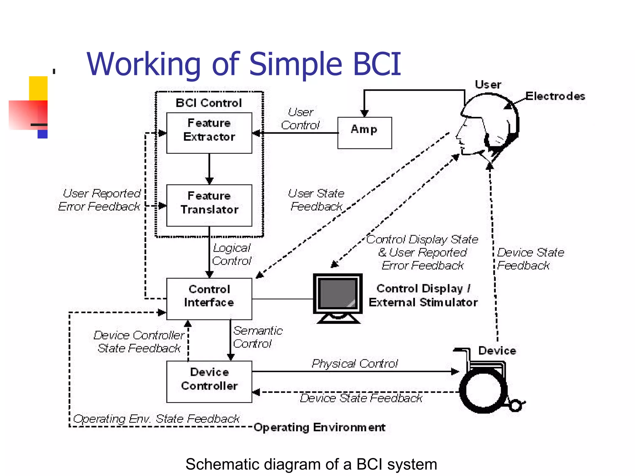 Working of Simple BCI Schematic diagram of a BCI system   
