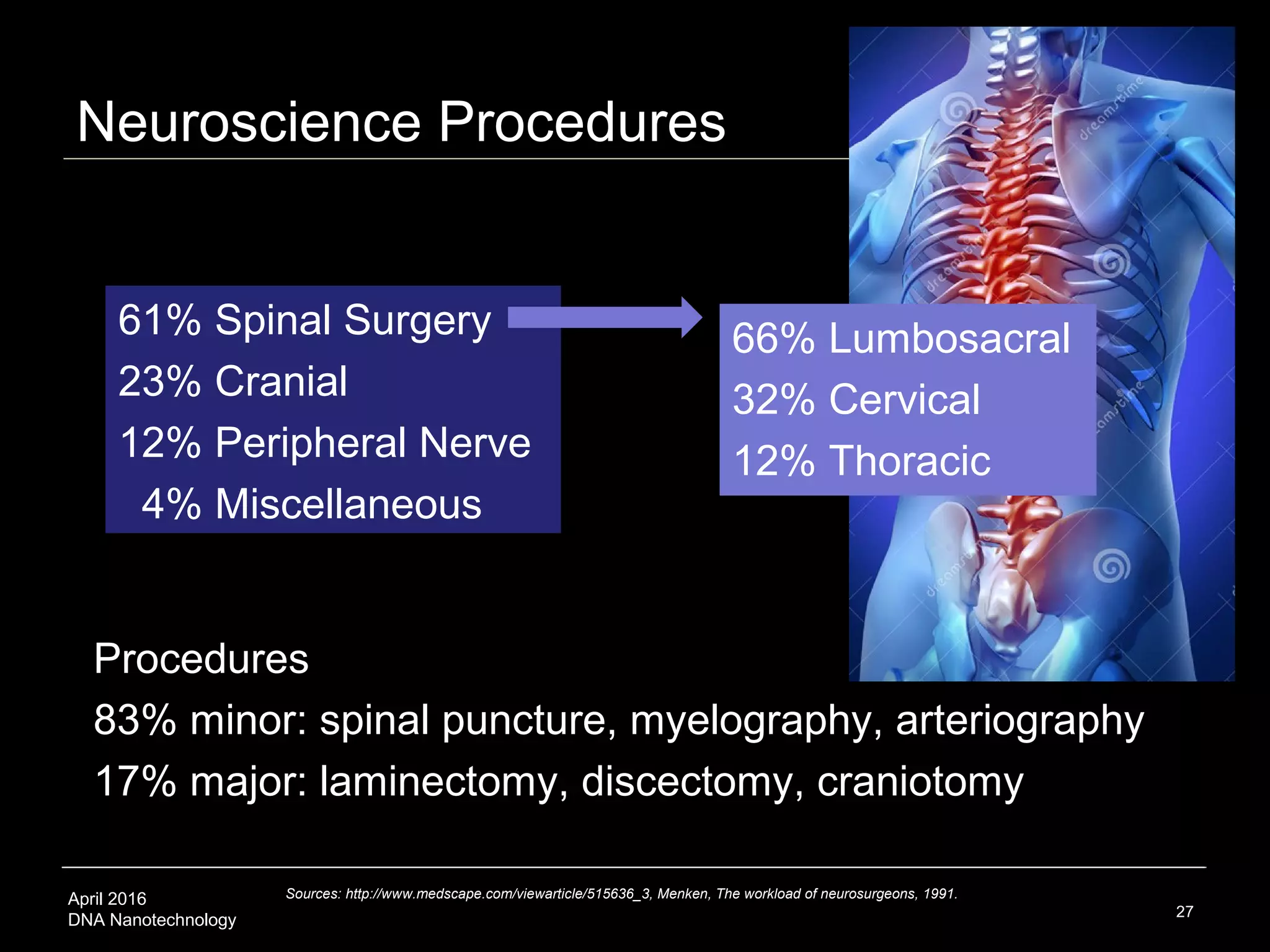 April 2016
DNA Nanotechnology
Neuroscience Procedures
61% Spinal Surgery
23% Cranial
12% Peripheral Nerve
4% Miscellaneous
27
Sources: http://www.medscape.com/viewarticle/515636_3, Menken, The workload of neurosurgeons, 1991.
66% Lumbosacral
32% Cervical
12% Thoracic
Procedures
83% minor: spinal puncture, myelography, arteriography
17% major: laminectomy, discectomy, craniotomy
 