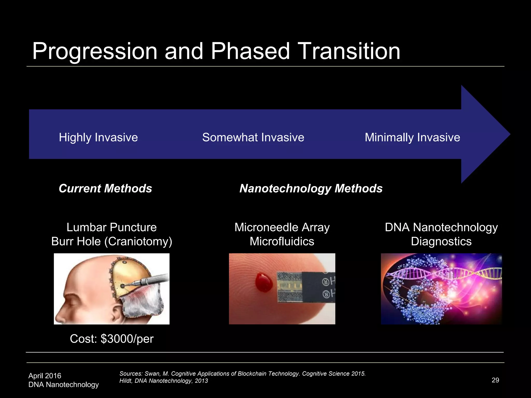 April 2016
DNA Nanotechnology
Progression and Phased Transition
29
Sources: Swan, M. Cognitive Applications of Blockchain Technology. Cognitive Science 2015.
Hildt, DNA Nanotechnology, 2013
Highly Invasive
Lumbar Puncture
Burr Hole (Craniotomy)
Somewhat Invasive
Microneedle Array
Microfluidics
Minimally Invasive
DNA Nanotechnology
Diagnostics
Current Methods Nanotechnology Methods
Cost: $3000/per
 