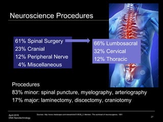 April 2016
DNA Nanotechnology
Neuroscience Procedures
61% Spinal Surgery
23% Cranial
12% Peripheral Nerve
4% Miscellaneous...