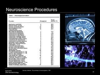 April 2016
DNA Nanotechnology
Neuroscience Procedures
28
Sources: Menken, The workload of neurosurgeons, 1991.
 
