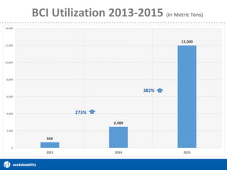 10Confidential |
BCI Utilization 2013-2015 (in Metric Tons)
Energy Efficiency
Identifying efficiencies and lowering our carbon footprint
666
2,489
12,000
0
2,000
4,000
6,000
8,000
10,000
12,000
14,000
2013 2014 2015
273%
382%
 