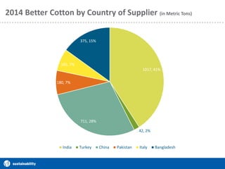 11Confidential |
2014 Better Cotton by Country of Supplier (in Metric Tons)
Energy Efficiency
Identifying efficiencies and lowering our carbon footprint
1017, 41%
42, 2%
711, 28%
180, 7%
165, 7%
375, 15%
India Turkey China Pakistan Italy Bangladesh
 