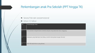 Perkembangan anak Pra Sekolah (PPT hingga TK)
 Secara Fisik dan sosioemosional
 Umur 2-3 tahun
No. Perkembangan Anak
1 Dari pendiam menjadi berani (interaksi banyak orang tidak takut atau canggung)
2 Kebiasaan yang tidak baik, bisa hilang. (contoh memasukkan tangan dimulut)
3 600-900 kata/memori yang diserap
 