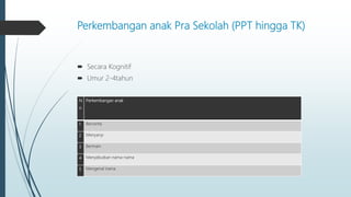 Perkembangan anak Pra Sekolah (PPT hingga TK)
 Secara Kognitif
 Umur 2-4tahun
N
o
Perkembangan anak
1 Bercerita
2 Menyanyi
3 Bermain
4 Menyebutkan nama-nama
5 Mengenal irama
 