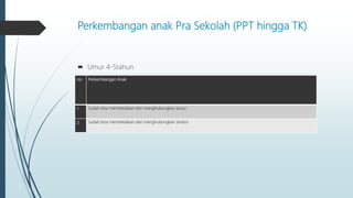 Perkembangan anak Pra Sekolah (PPT hingga TK)
 Umur 4-5tahun
no Perkembangan Anak
1 Sudah bisa membedakan dan menghubungkan bunyi
2 Sudah bisa membedakan dan menghubungkan simbol
 