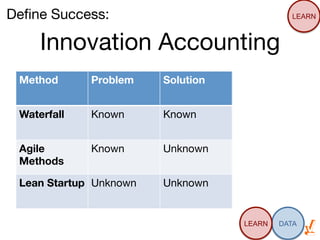Deﬁne Success:
                                     LEARN



     Innovation Accounting
 Method
      Problem
    Solution
   Unit of
                                      Progress

 Waterfall
   Known
      Known
      Project
                                      milestones

 Agile        Known
      Unknown
    Lines of code
 Methods

 Lean Startup
 Unknown
   Unknown
    Validated
                                      learning


                                                  22
                                       LEARN   DATA
 