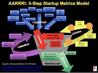 Quelle:	
  Startup	
  Metrics	
  for	
  Pirates	
  
hOp://www.slideshare.net/dmc500hats/
startup-­‐metrics-­‐for-­‐pirates-­‐long-­‐version	
  
 