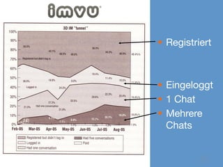 §  Registriert



§  Eingeloggt
§  1 Chat
§  Mehrere
    Chats


           36
 