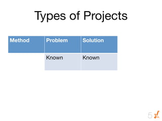Types of Projects
Method
        Problem
   Solution
   Unit of
                                      Progress

Waterfall
     Known
     Known
      Project
                                      milestones

Agile          Known
     Unknown
    Lines of code
Methods

Lean Startup
 Unknown
    Unknown
    Validated
                                      learning


                                                    5
 