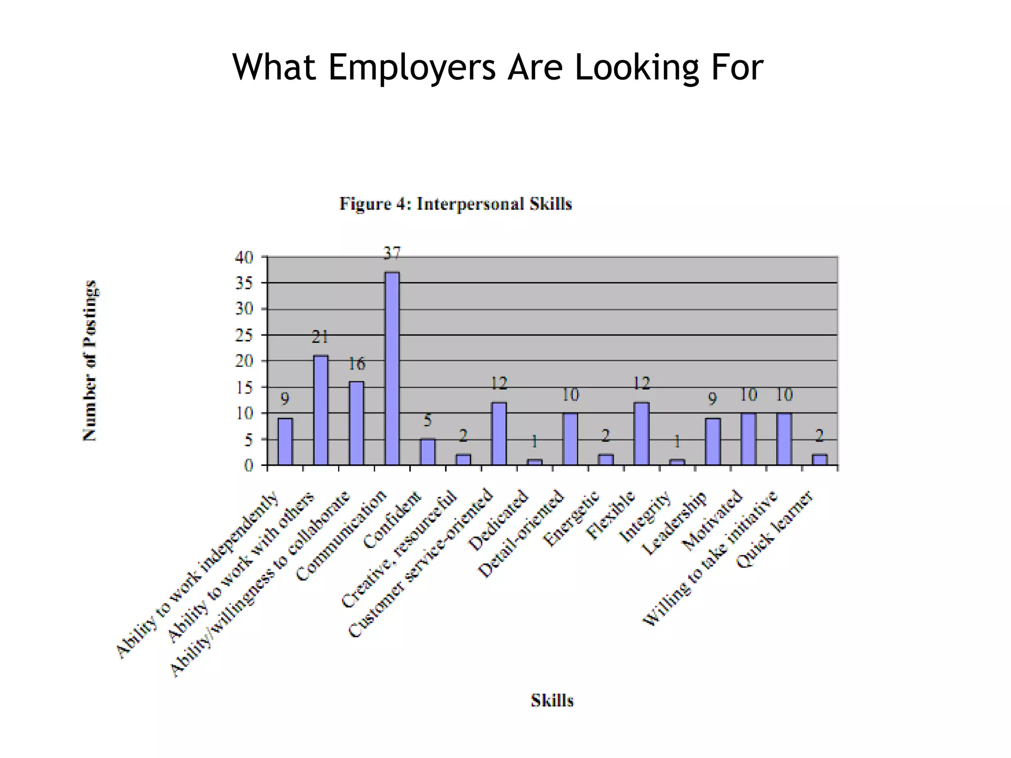 What Employers Are Looking For     