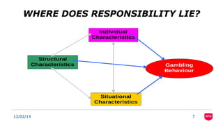 WHERE DOES RESPONSIBILITY LIE?
Individual
Characteristics

Structural
Characteristics

Gambling
Behaviour

Situational
Cha...