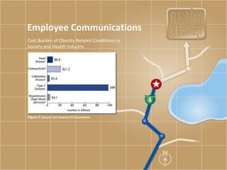Employee Communications Figure C  (Source: Get America Fit Foundation) Cost Burden of Obesity-Related Conditions to Society and Health Industry 