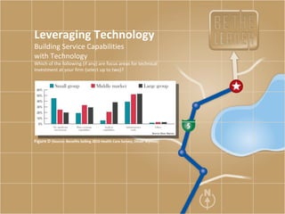 Leveraging Technology Building Service Capabilities  with Technology Which of the following (if any) are focus areas for technical investment at your firm (select up to two)? Figure D  (Source: Benefits Selling 2010 Health Care Survey, Oliver Wyman) 
