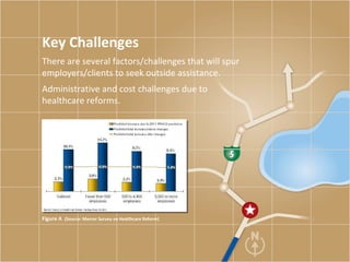 Key Challenges There are several factors/challenges that will spur employers/clients to seek outside assistance.  Administrative and cost challenges due to healthcare reforms.  Figure A  (Source: Mercer Survey on Healthcare Reform) 