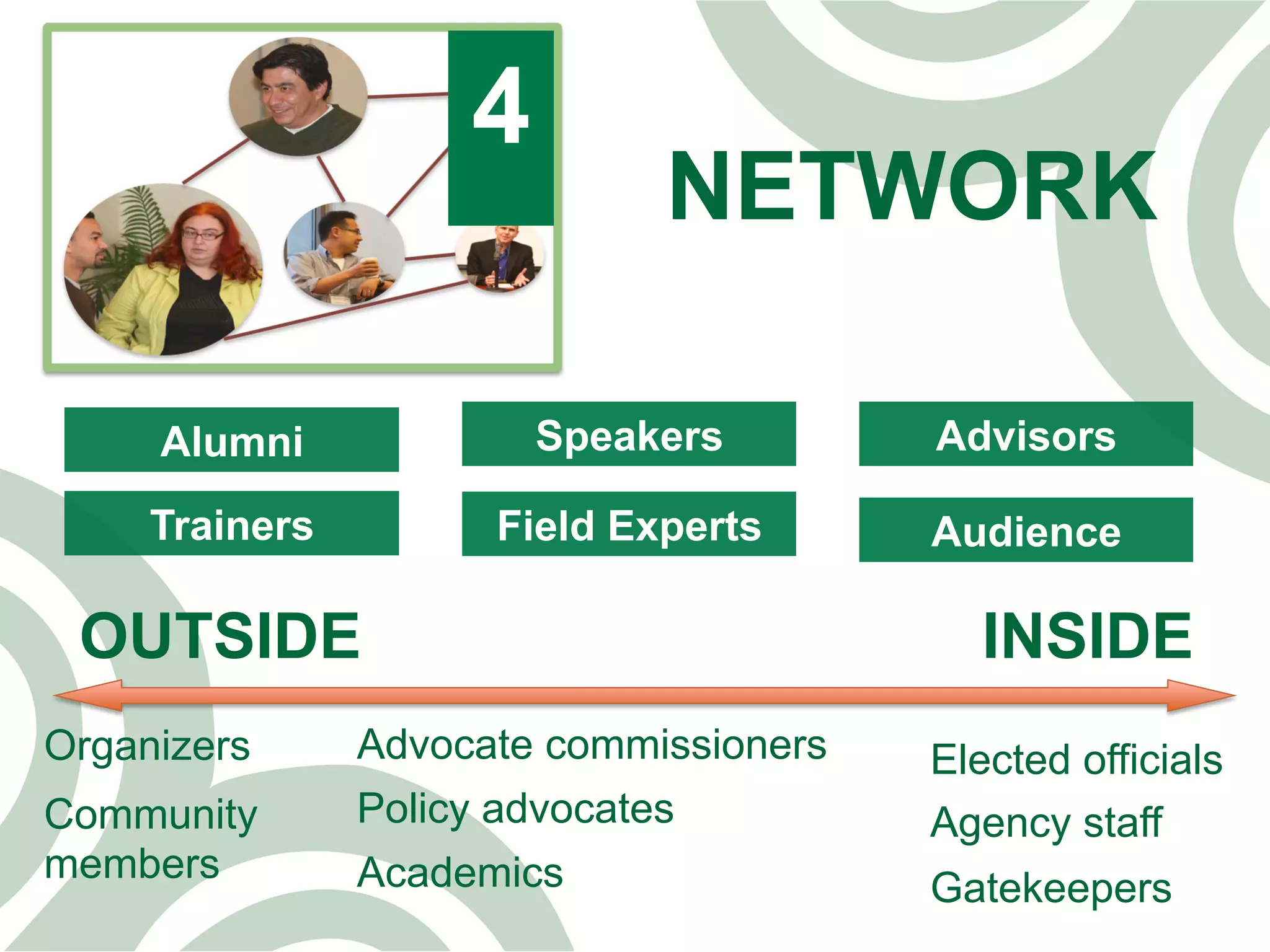 NETWORK
4
INSIDEOUTSIDE
Organizers
Policy advocates
Academics
Elected officials
Agency staff
Advocate commissioners
Community
members
Gatekeepers
Alumni
Trainers
Speakers
Audience
Advisors
Field Experts
 
