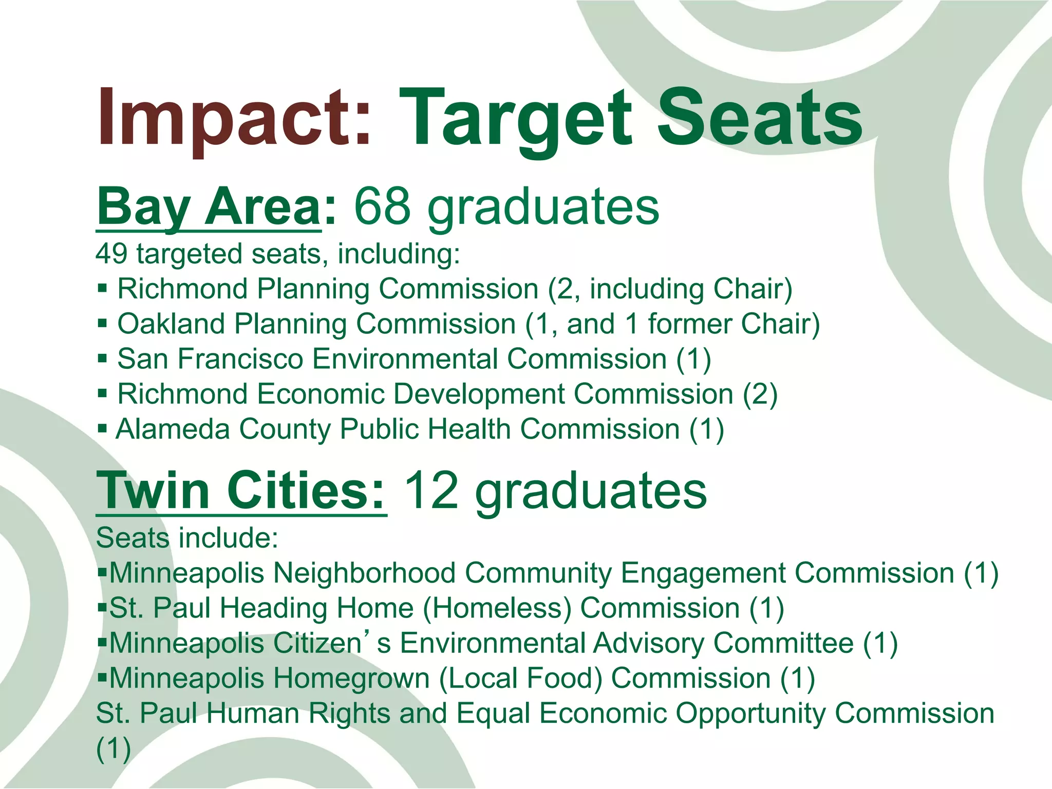 Impact: Target Seats
Bay Area: 68 graduates
49 targeted seats, including:
§ Richmond Planning Commission (2, including Chair)
§ Oakland Planning Commission (1, and 1 former Chair)
§ San Francisco Environmental Commission (1)
§ Richmond Economic Development Commission (2)
§ Alameda County Public Health Commission (1)
Twin Cities: 12 graduates
Seats include:
§ Minneapolis Neighborhood Community Engagement Commission (1)
§ St. Paul Heading Home (Homeless) Commission (1)
§ Minneapolis Citizen’s Environmental Advisory Committee (1)
§ Minneapolis Homegrown (Local Food) Commission (1)
St. Paul Human Rights and Equal Economic Opportunity Commission
(1)
 