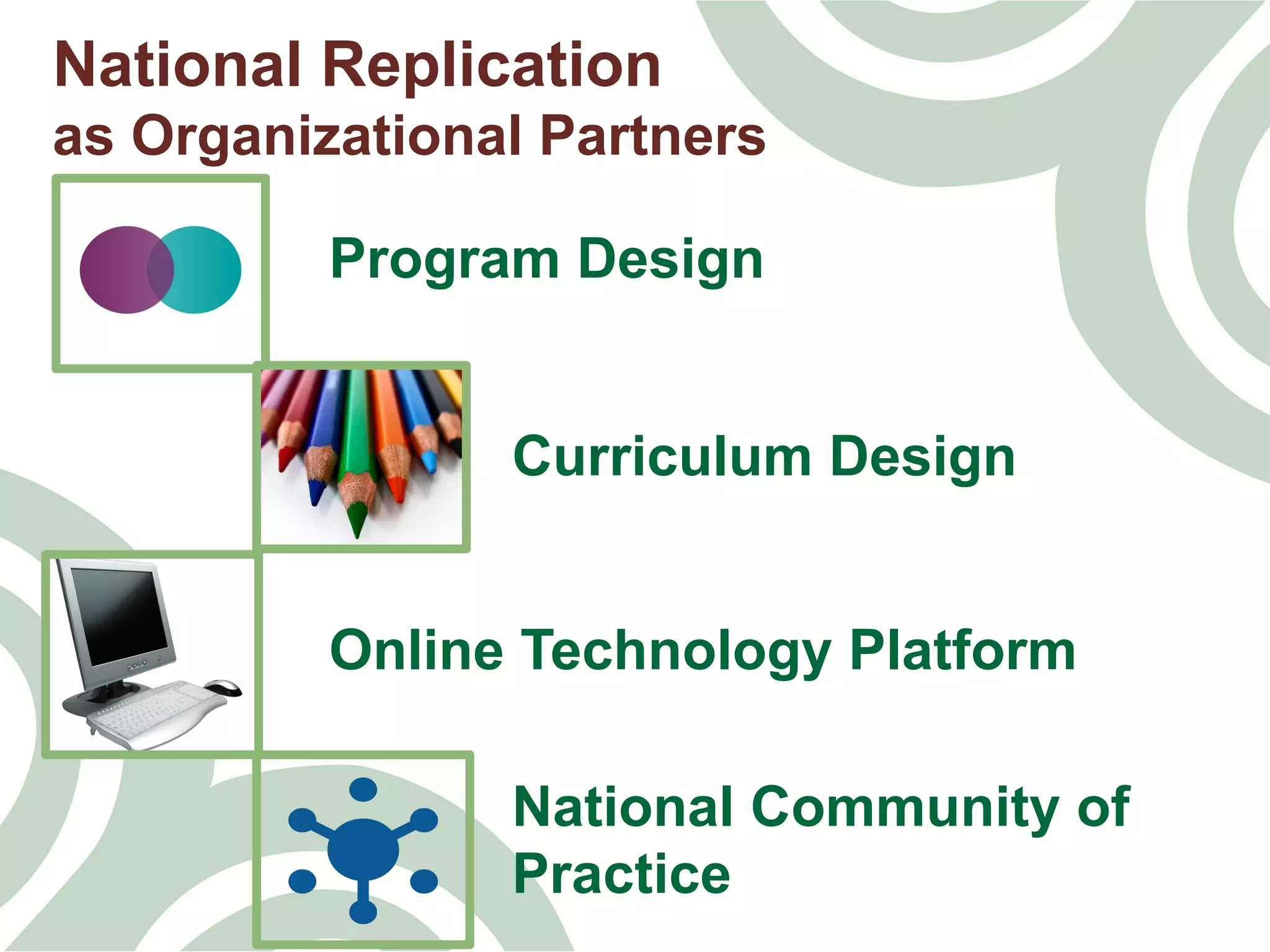 National Replication
as Organizational Partners
Program Design
Curriculum Design
Online Technology Platform
National Community of
Practice
 