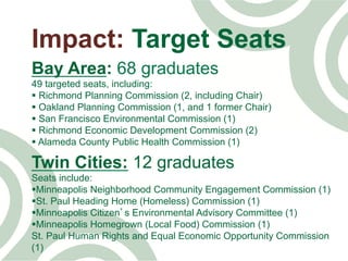Impact: Target Seats
Bay Area: 68 graduates
49 targeted seats, including:
§ Richmond Planning Commission (2, including Chair)
§ Oakland Planning Commission (1, and 1 former Chair)
§ San Francisco Environmental Commission (1)
§ Richmond Economic Development Commission (2)
§ Alameda County Public Health Commission (1)
Twin Cities: 12 graduates
Seats include:
§ Minneapolis Neighborhood Community Engagement Commission (1)
§ St. Paul Heading Home (Homeless) Commission (1)
§ Minneapolis Citizen’s Environmental Advisory Committee (1)
§ Minneapolis Homegrown (Local Food) Commission (1)
St. Paul Human Rights and Equal Economic Opportunity Commission
(1)
 