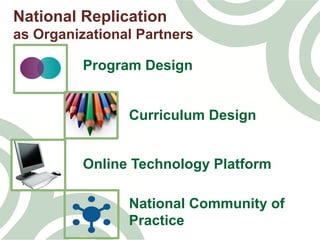 National Replication
as Organizational Partners
Program Design
Curriculum Design
Online Technology Platform
National Community of
Practice
 