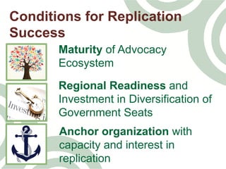 Conditions for Replication
Success
Maturity of Advocacy
Ecosystem
Regional Readiness and
Investment in Diversification of
Government Seats
Anchor organization with
capacity and interest in
replication
 