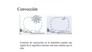 Convección
Corriente de convección en la atmósfera cuando una
región de la superficie terrestre está mas caliente que la
otra.
 