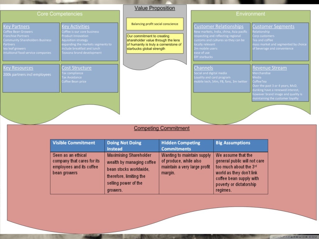 business-canvas-model-on-starbucks-including-immunity-to-change-com