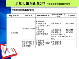 Key Process 災害情境 產生衝擊與影響
可能的財物損失與
描述
財物損失
薪資作業
銀行無預警倒閉
A. 業務中斷
B. 使用者信賴
C. 公共形象(名譽、
威信)
D. 客戶服務
E. 管理問題
F. 法律責任/罰則
設備重置成本 NT$ 19M
人工處理成本 NT$ 3M
環境建置成本 NT$ 6M
其他(客戶服務、管
理問題、法律責任/
罰則)
NONE
薪資及相關IT 系
統毀損，導致無
法如期發薪
A. 業務中斷
B. 需加派人手做資
料補登作業
設備重置成本
人工處理成本
步驟4: 業務衝擊分析-做為營運持續計畫之參考
•產生業務衝擊分析報告(範例)
 