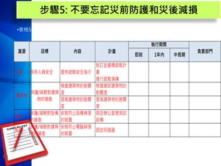 13
•表格5-1 關鍵資源的災前防護與災後減損
人員 保持人員安全 提供疏散安全指示
制訂並選導疏散計
畫
進行疏散演練
檢查建築物的耐震
度
檢查總部建築物的
耐震度
提高建築物的耐震
度
提高建築物的耐震
度
設施
保護/減輕對設備
的損害
安裝防止設備掉落
的裝置
固定辦公室德測試
設備
系統
保護/減輕對建築
物的損害
安裝防止電腦掉落
的裝置
固定伺服器
負責部門
保護/減輕對建築
物的損害
建築物
執行期間
計畫資源 目標 內容
即刻 1年內 中長期
步驟5: 不要忘記災前防護和災後減損
 