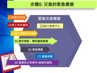 14
步驟6: 災害的緊急應變
(1)疏散與救援
(3)員工安全確認
災害的緊急應變示意圖
(8) 蒐集和分享事件/損害的資訊
(6) 損害調查
(5) 穩定情勢，預防繼發損害
(4)員工通勤安全確認
(7) 資產保護
(2)建立應變中心
緊急災害應變
 