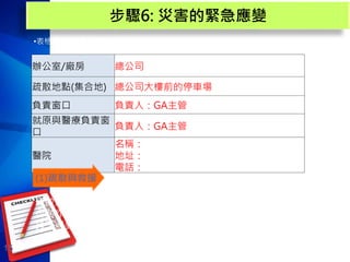 15
步驟6: 災害的緊急應變
辦公室/廠房 總公司
疏散地點(集合地) 總公司大樓前的停車場
負責窗口 負責人：GA主管
就原與醫療負責窗
口
負責人：GA主管
醫院
名稱：
地址：
電話：
•表格6-1 疏散和救援計畫
(1)疏散與救援
疏散流程、疏散地點、疏散導引流程及負責窗口等資訊的疏散計畫，
可製作成僅及使用卡片，提供每位員工一張並要求隨身攜帶，提高
員工遇到災害的應變能力。
 