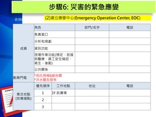 16
步驟6: 災害的緊急應變
成員
角色 部門/名字 電話
負責窗口
分析和規劃
資訊功能
現場作業功能(穩定、救援
與醫療、員工安全確認、
衛生、後勤)
公共關係
動員門檻
*芮氏規模6級地震
*洪水警告發佈
集合地點
(如備援點)
優先順序 工作地點 地址 電話
1 1F 前廣場
2
3
表格6-2 應變中心 (2)建立應變中心(Emergency Operation Center, EOC)
 