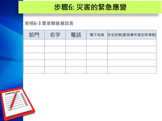 步驟6: 災害的緊急應變
表格6-3 緊急聯絡資訊表
部門 名字 電話 電子信箱 安全狀態(緊急事件發生時填寫)
 