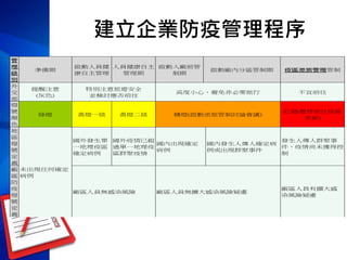 建立企業防疫管理程序
管
理
級
別
準備期
啟動人員健
康自主管理
人員健康自主
管理期
啟動入廠前管
制期
啟動廠內分區管制期 疫區差旅管理管制
外
交
部
國
外
旅
遊
警
示
與
意
義
提醒注意
(灰色)
特別注意旅遊安全
並檢討應否前往
高度小心，避免非必要旅行 不宜前往
燈
號
顏
色
綠燈 黃燈一級 黃燈二級 橘燈(啟動差旅管制討論會議)
紅燈(暫停前往疫區
差旅)
地
區
燈
號
定
義
未出現任何確定
病例
國外發生單
一地理疫區
確定病例
國外疫情已超
過單一地理疫
區群聚疫情
國內出現確定
病例
國內發生人傳人確定病
例或出現群聚事件
發生人傳人群聚事
件，疫情尚未獲得控
制
廠
區
防
疫
燈
號
定
義
廠區人員無感染風險 廠區人員無擴大感染風險疑慮
廠區人員有擴大感
染風險疑慮
 